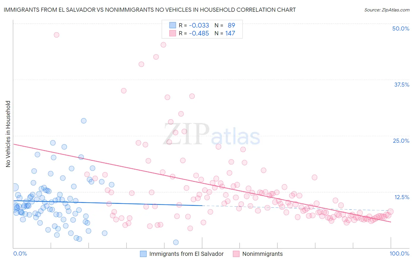 Immigrants from El Salvador vs Nonimmigrants No Vehicles in Household