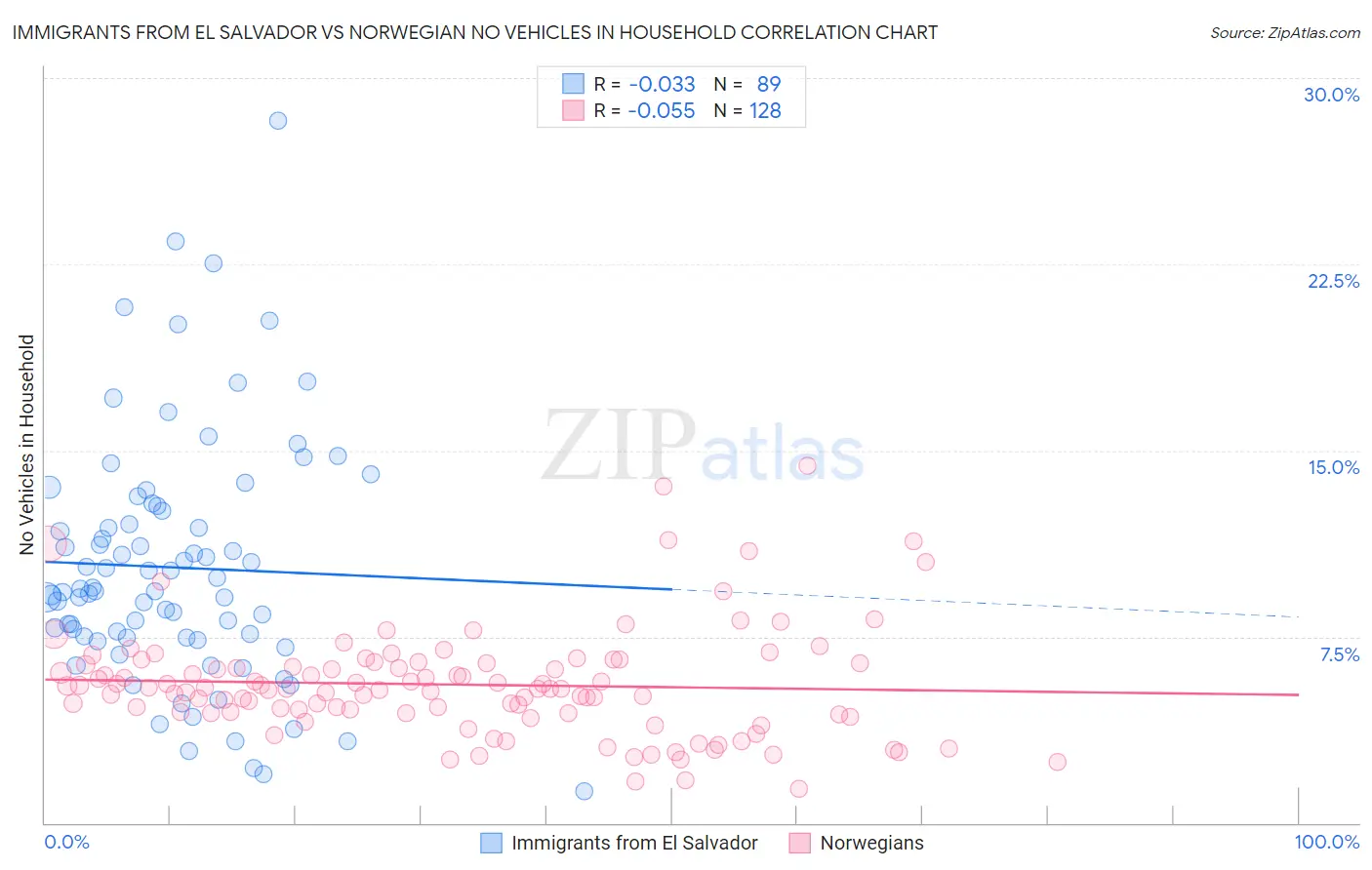 Immigrants from El Salvador vs Norwegian No Vehicles in Household