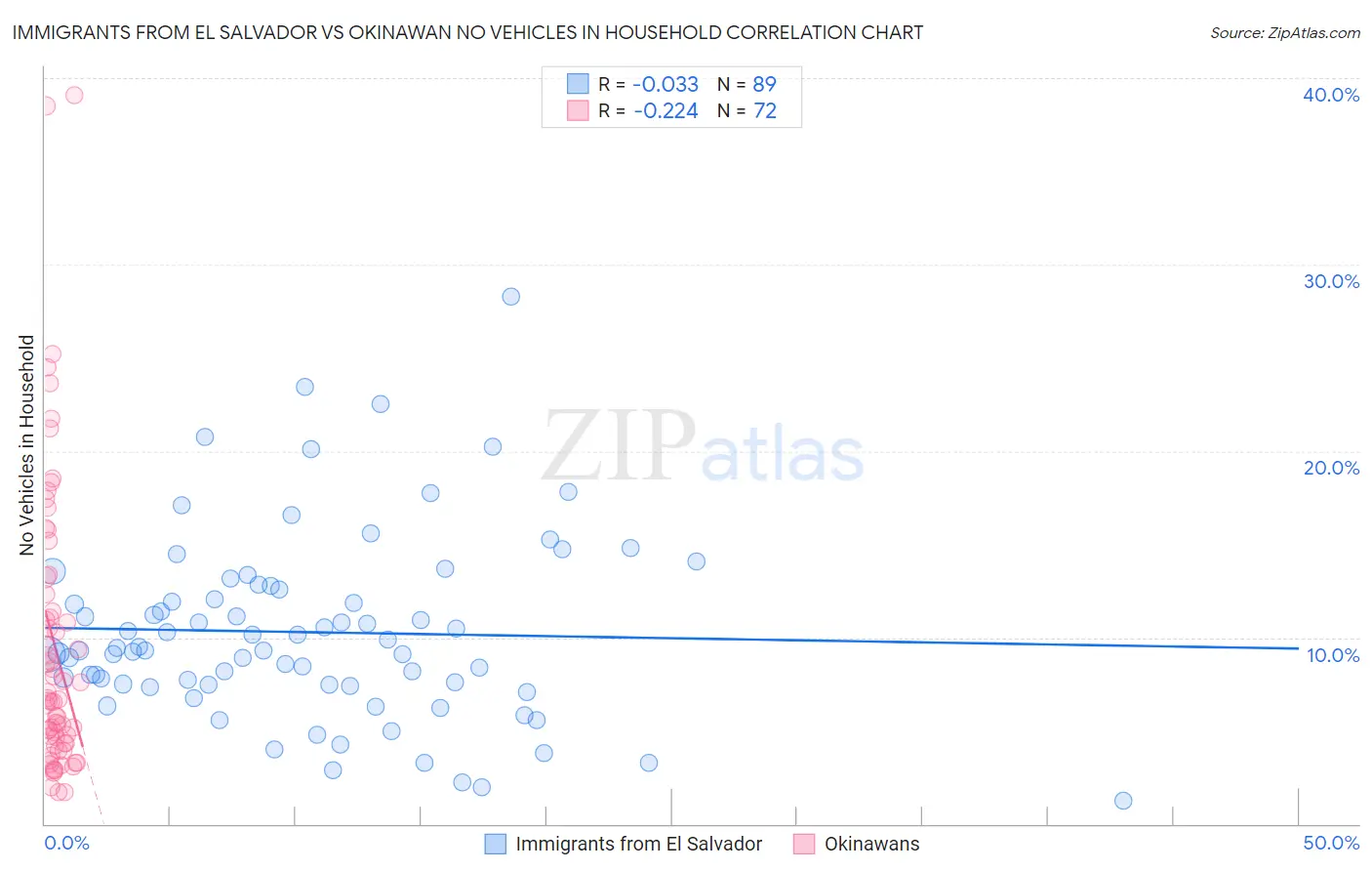 Immigrants from El Salvador vs Okinawan No Vehicles in Household