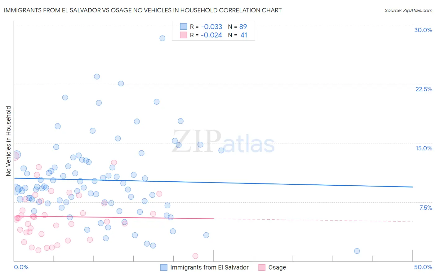Immigrants from El Salvador vs Osage No Vehicles in Household