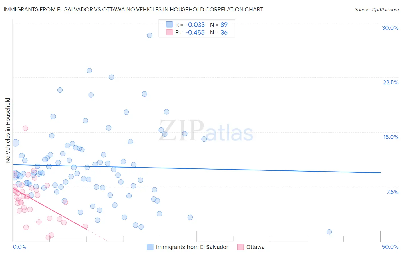 Immigrants from El Salvador vs Ottawa No Vehicles in Household