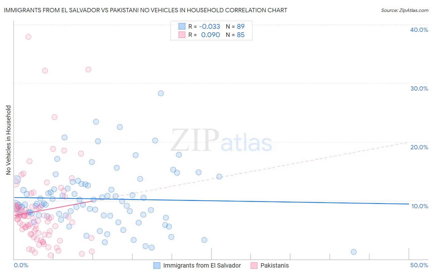 Immigrants from El Salvador vs Pakistani No Vehicles in Household