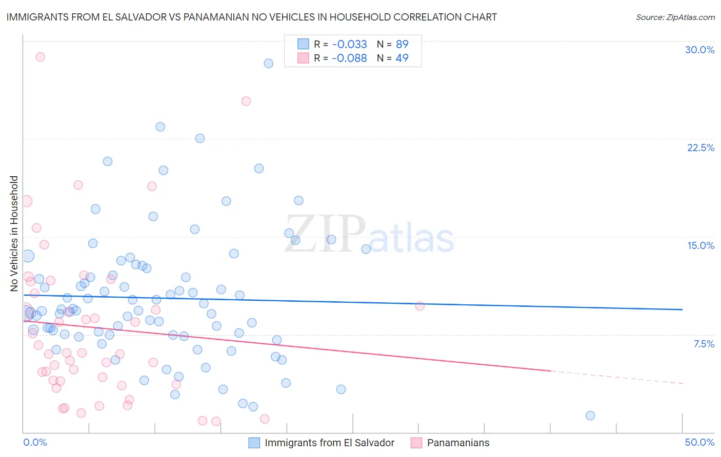Immigrants from El Salvador vs Panamanian No Vehicles in Household