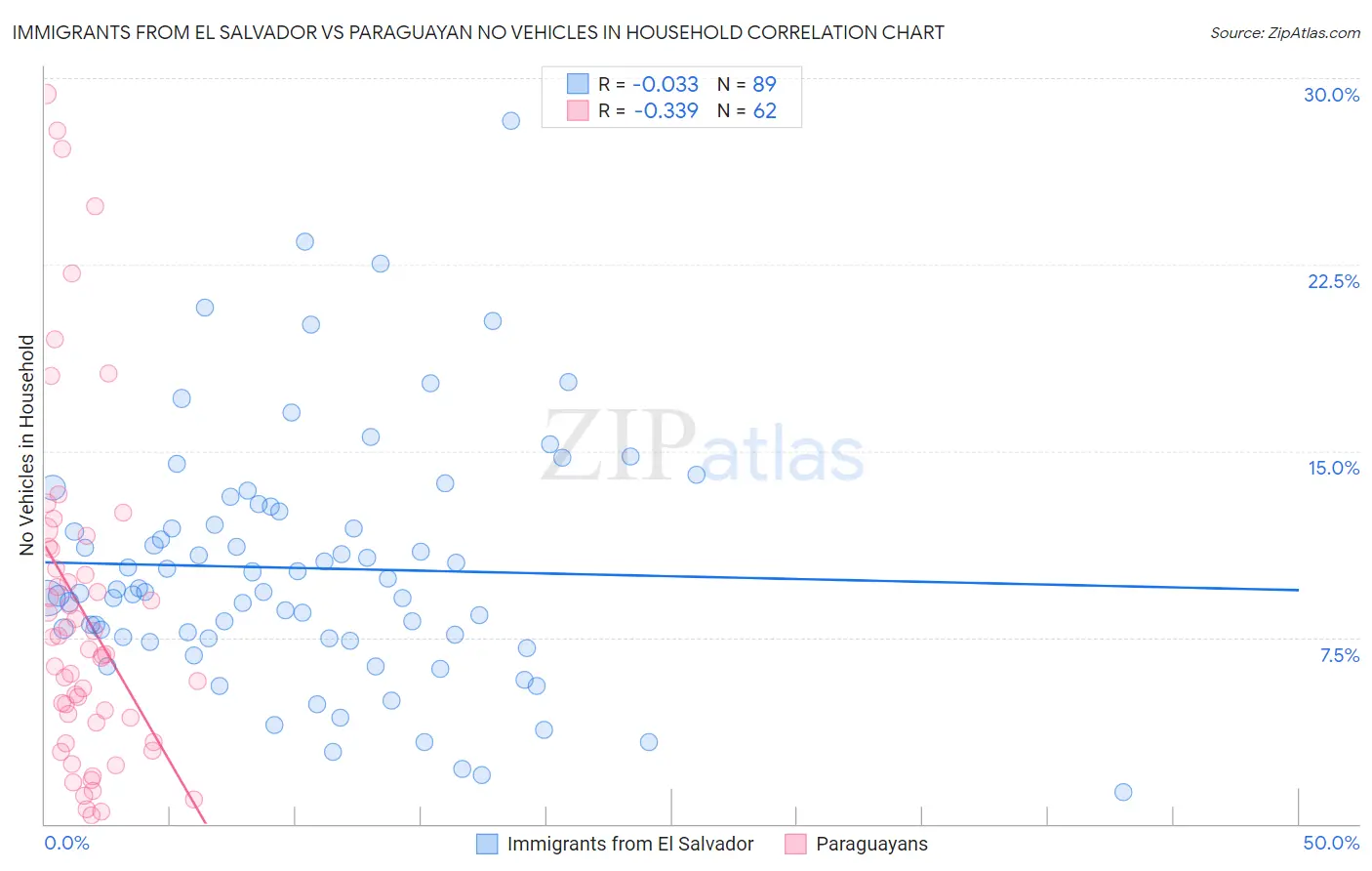Immigrants from El Salvador vs Paraguayan No Vehicles in Household