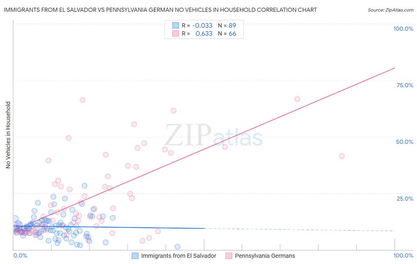 Immigrants from El Salvador vs Pennsylvania German No Vehicles in Household