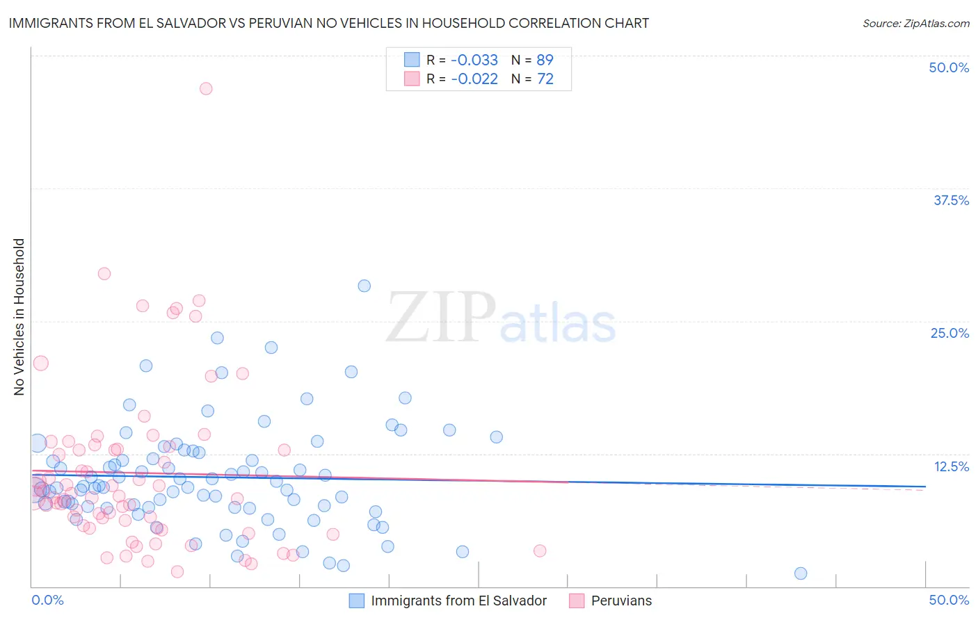Immigrants from El Salvador vs Peruvian No Vehicles in Household