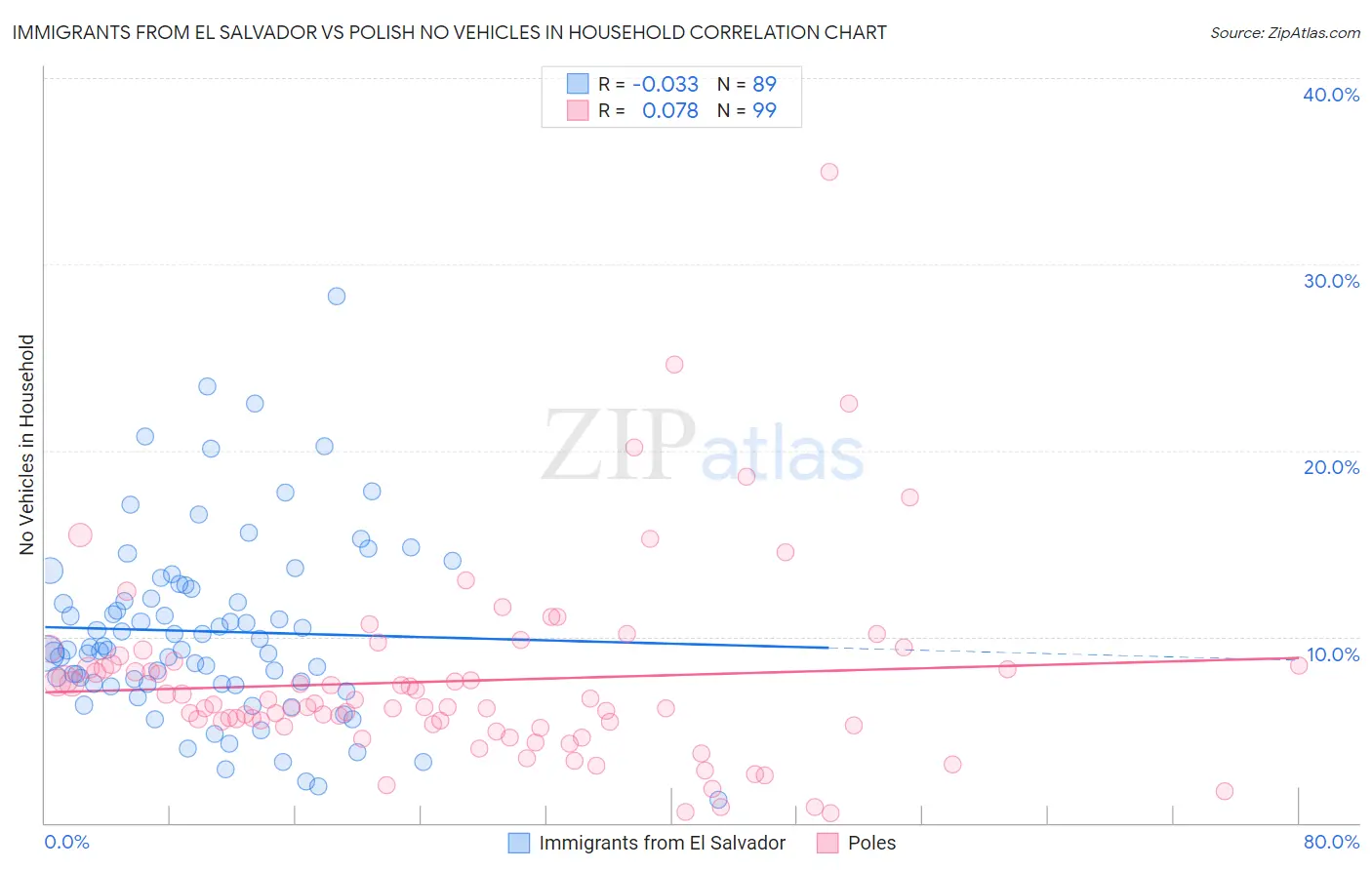 Immigrants from El Salvador vs Polish No Vehicles in Household