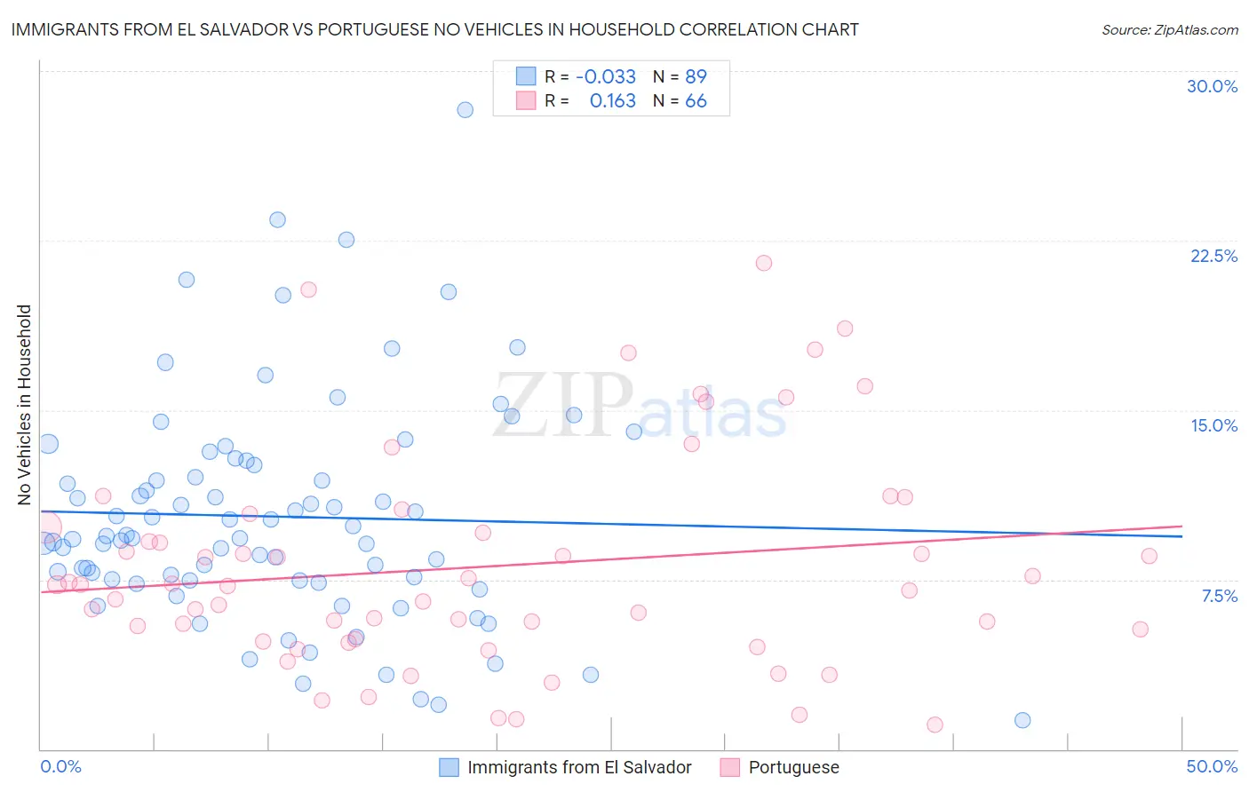 Immigrants from El Salvador vs Portuguese No Vehicles in Household