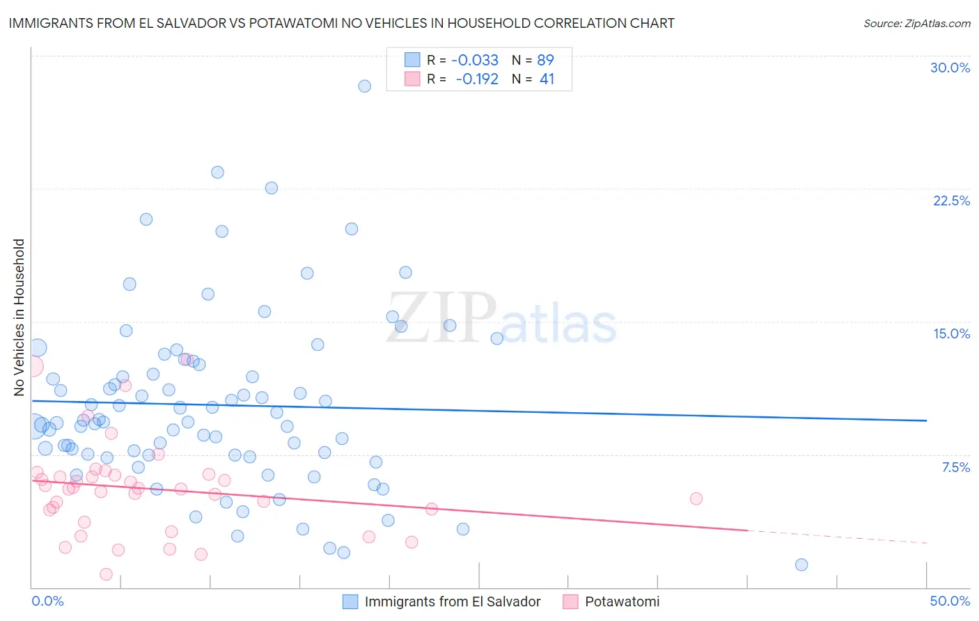 Immigrants from El Salvador vs Potawatomi No Vehicles in Household