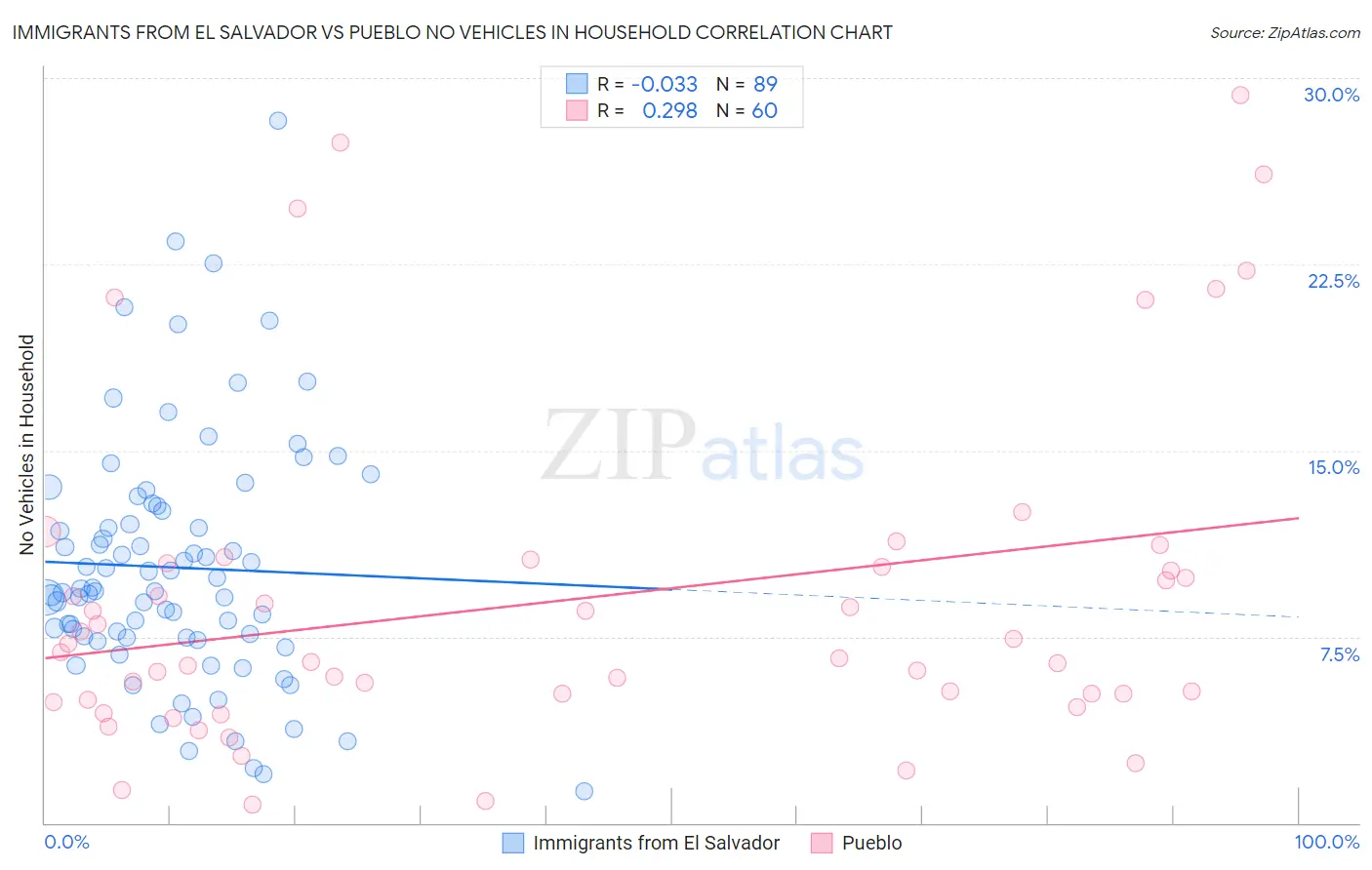 Immigrants from El Salvador vs Pueblo No Vehicles in Household