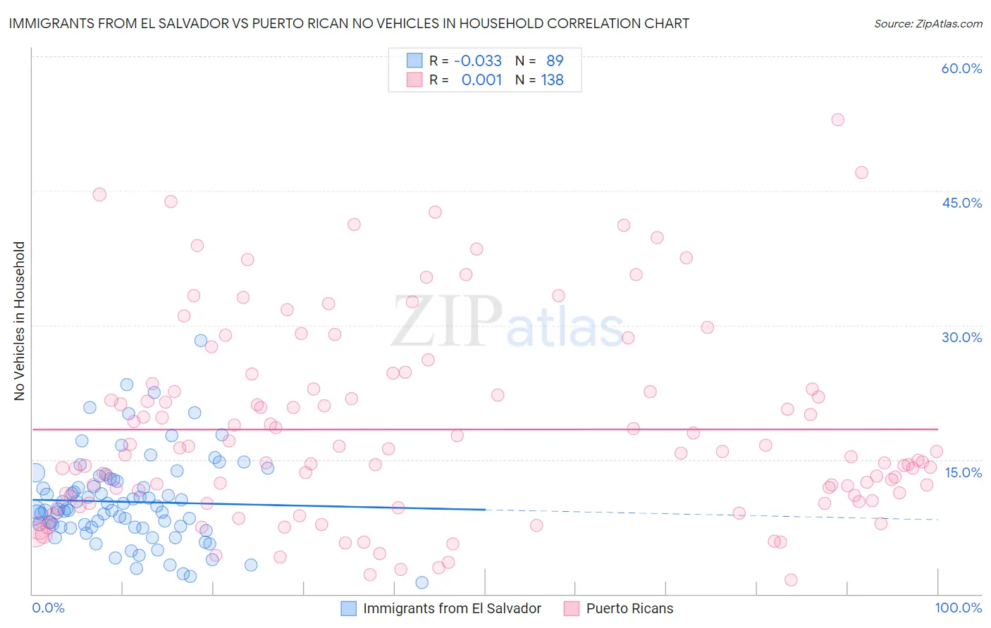 Immigrants from El Salvador vs Puerto Rican No Vehicles in Household