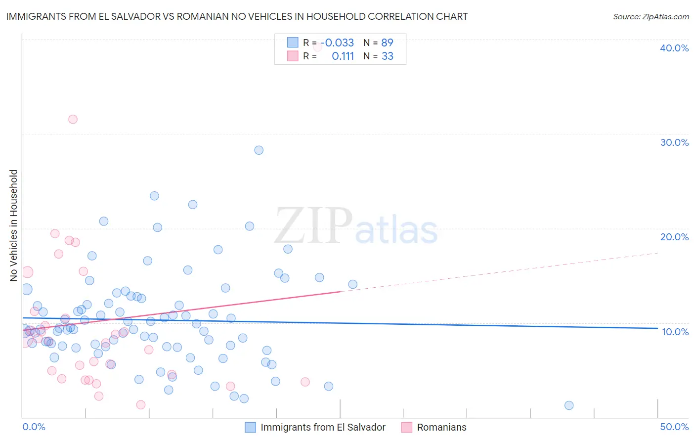 Immigrants from El Salvador vs Romanian No Vehicles in Household