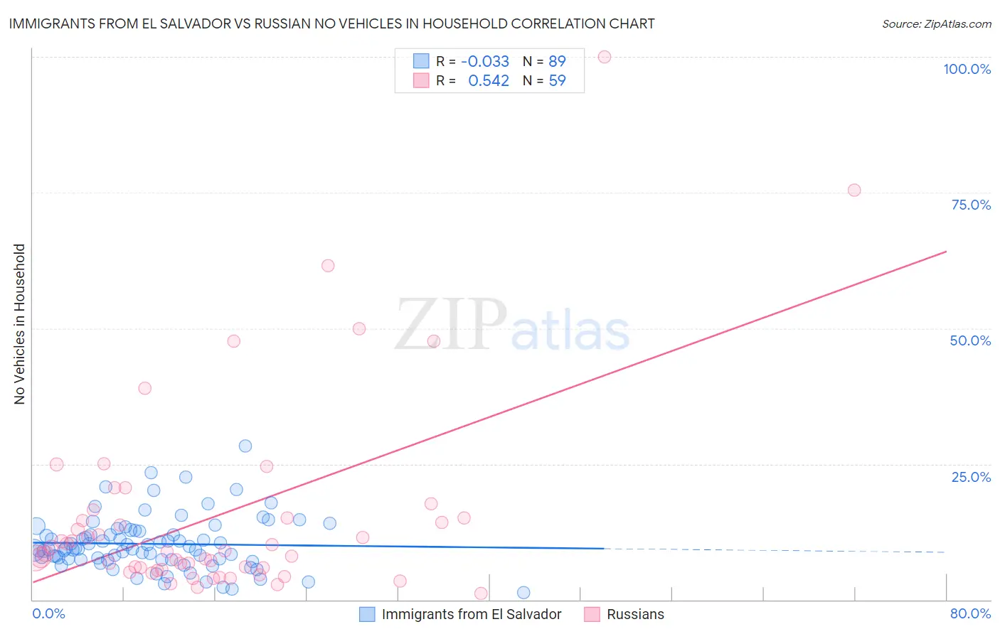 Immigrants from El Salvador vs Russian No Vehicles in Household