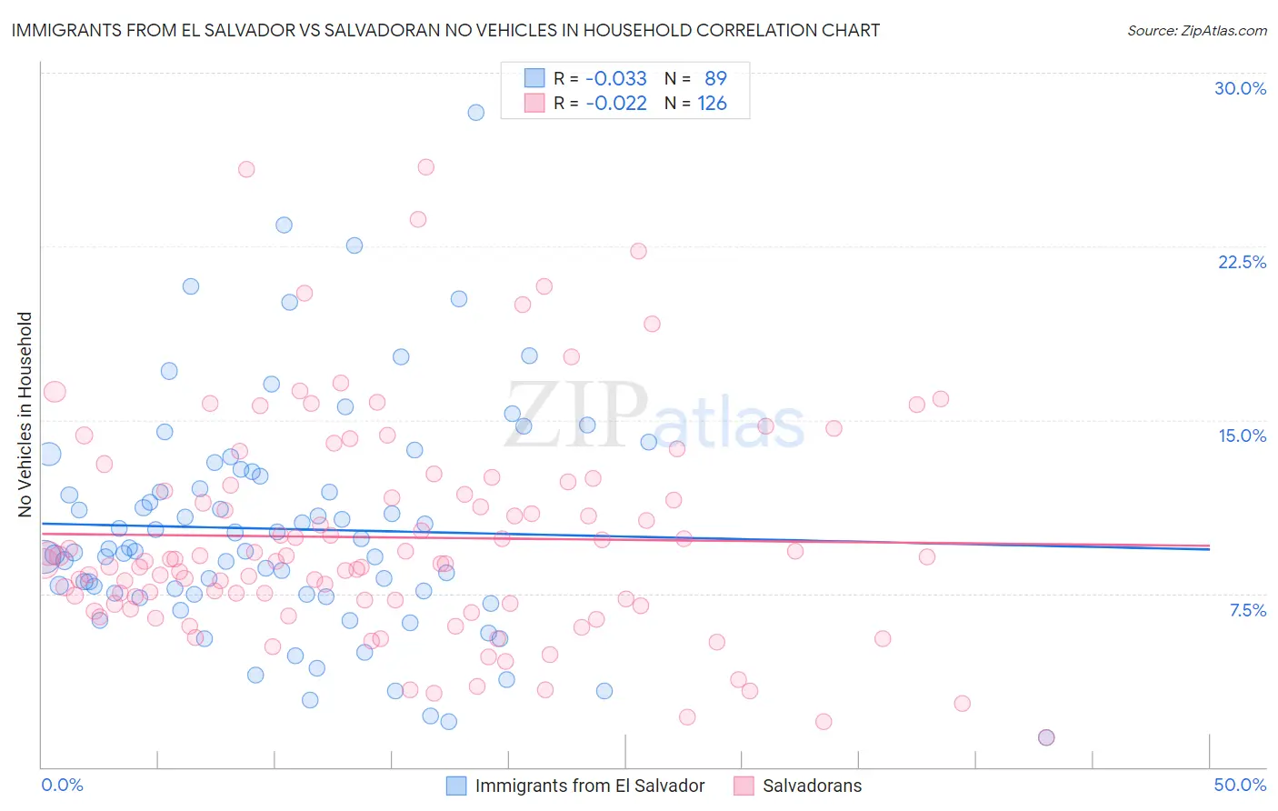 Immigrants from El Salvador vs Salvadoran No Vehicles in Household