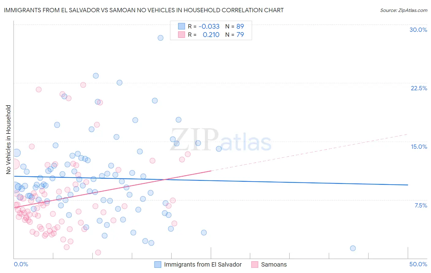 Immigrants from El Salvador vs Samoan No Vehicles in Household