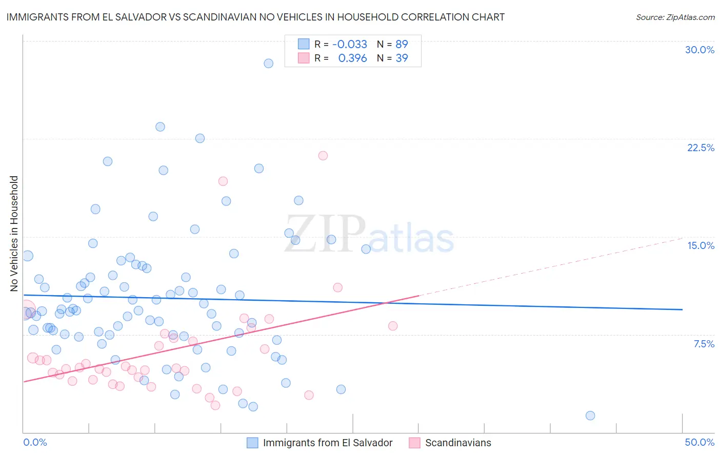 Immigrants from El Salvador vs Scandinavian No Vehicles in Household