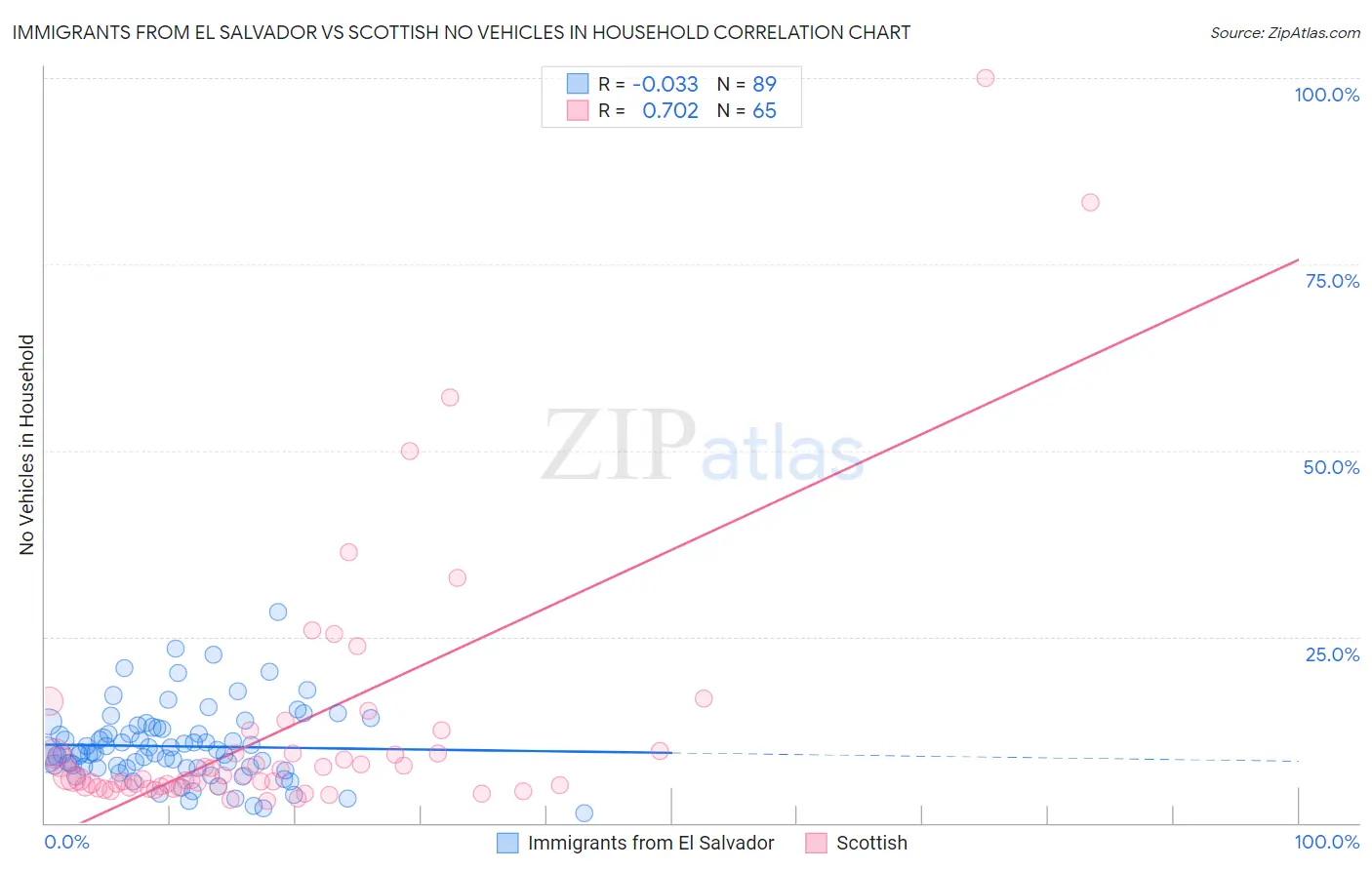 Immigrants from El Salvador vs Scottish No Vehicles in Household