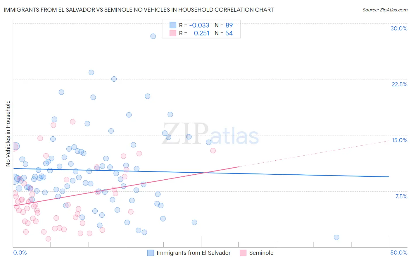 Immigrants from El Salvador vs Seminole No Vehicles in Household