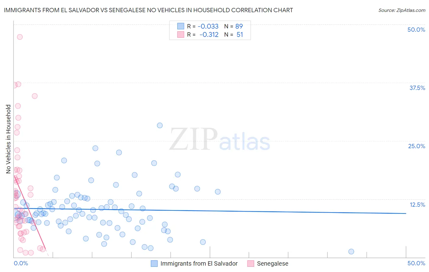 Immigrants from El Salvador vs Senegalese No Vehicles in Household