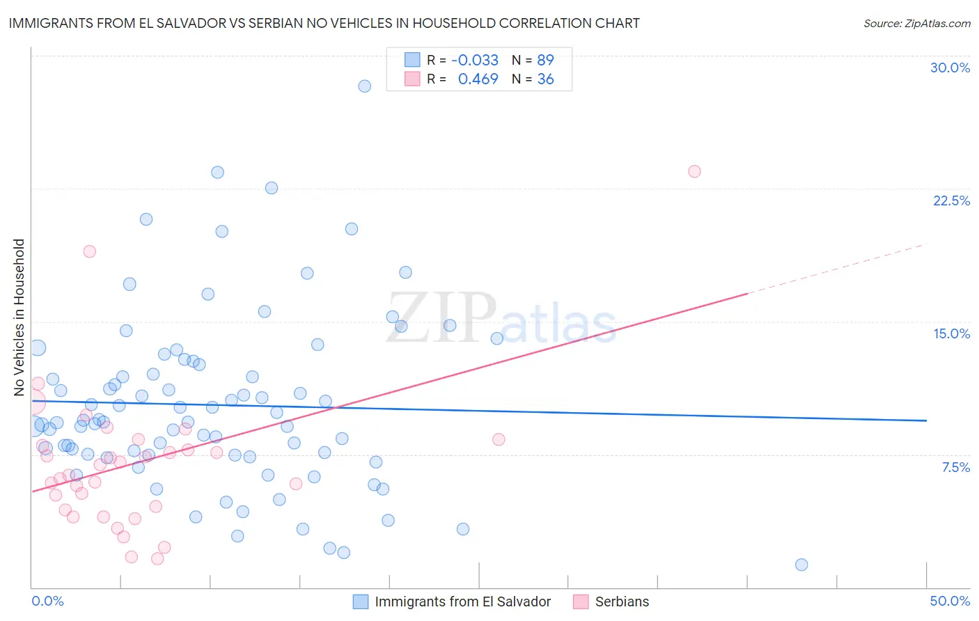 Immigrants from El Salvador vs Serbian No Vehicles in Household