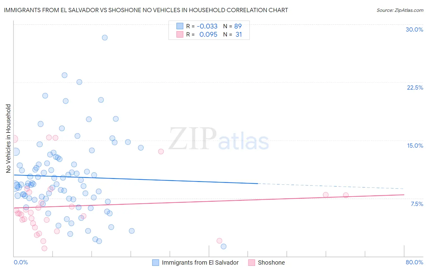 Immigrants from El Salvador vs Shoshone No Vehicles in Household
