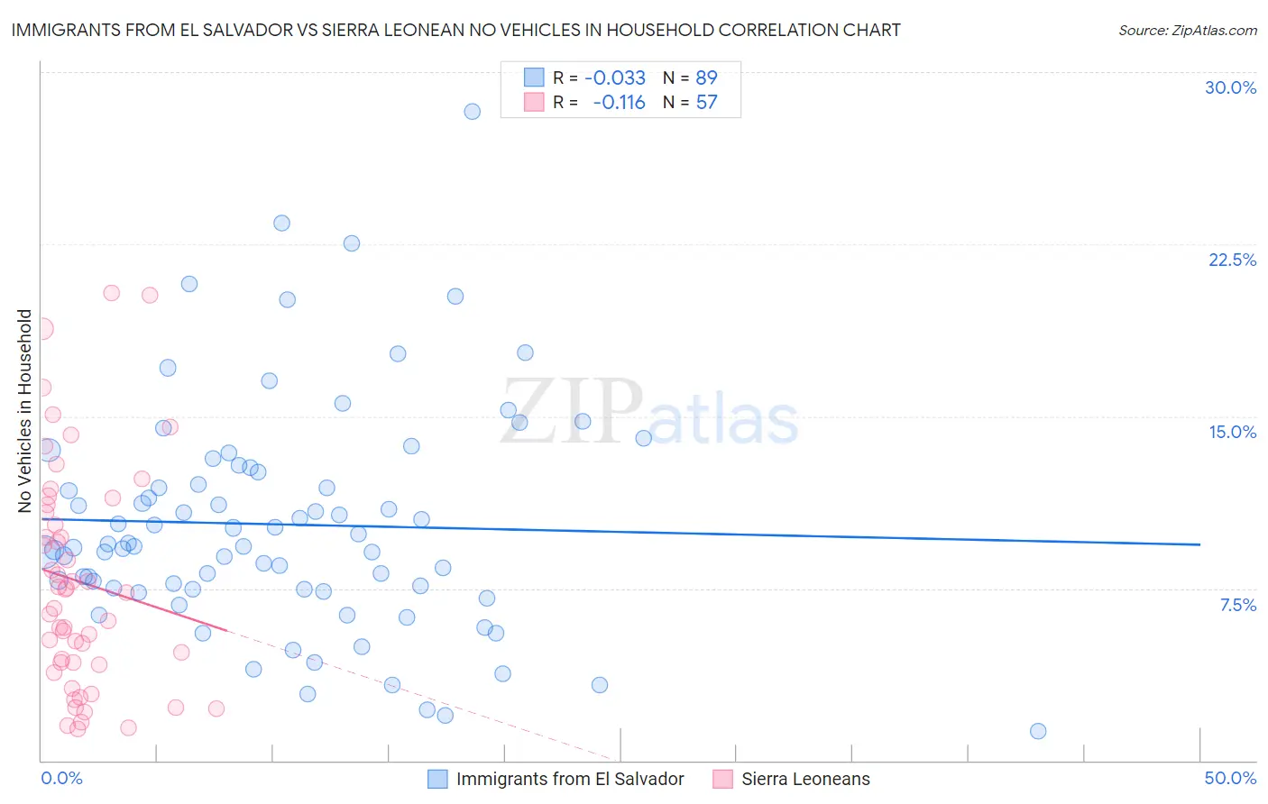 Immigrants from El Salvador vs Sierra Leonean No Vehicles in Household