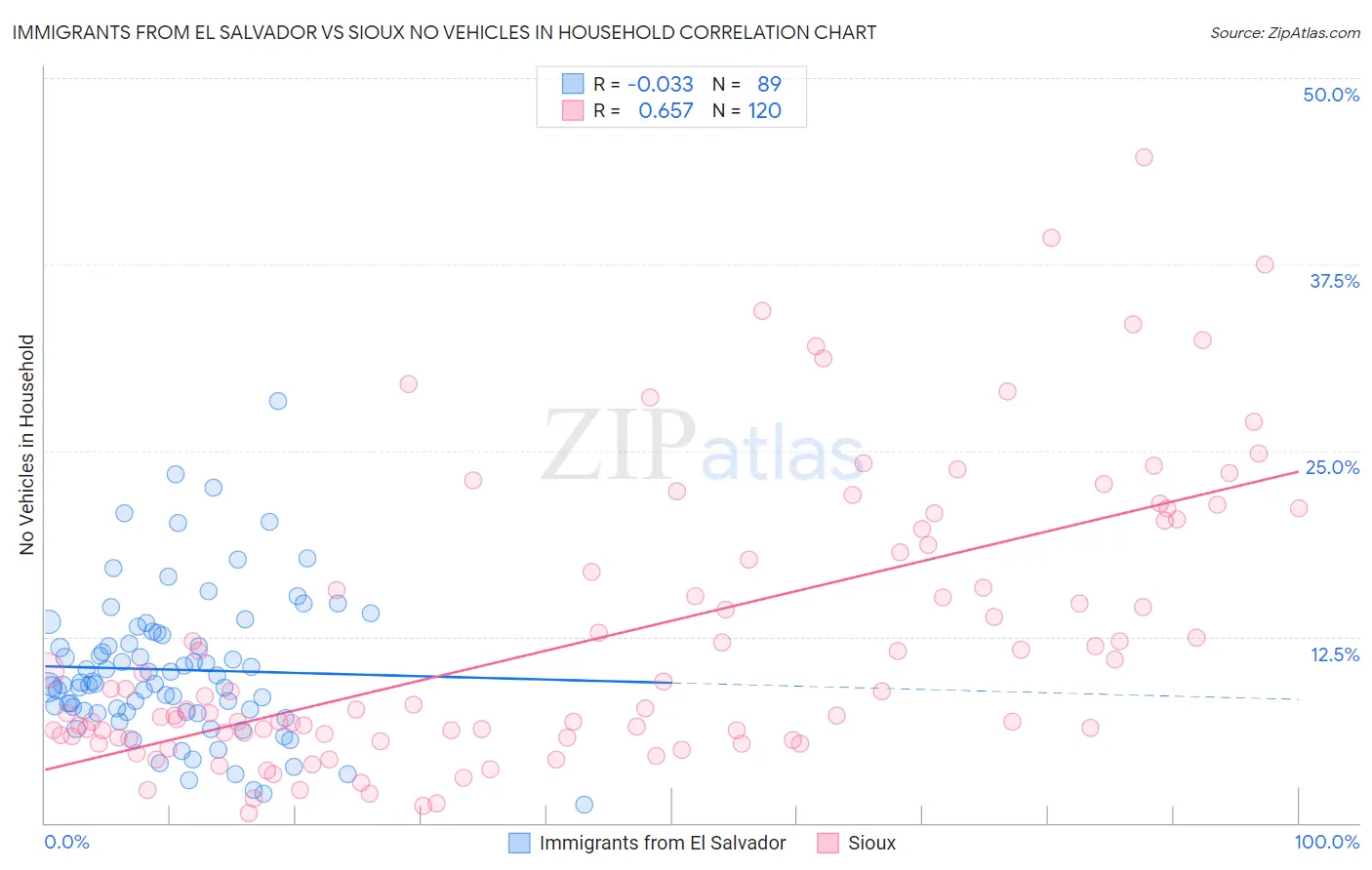 Immigrants from El Salvador vs Sioux No Vehicles in Household
