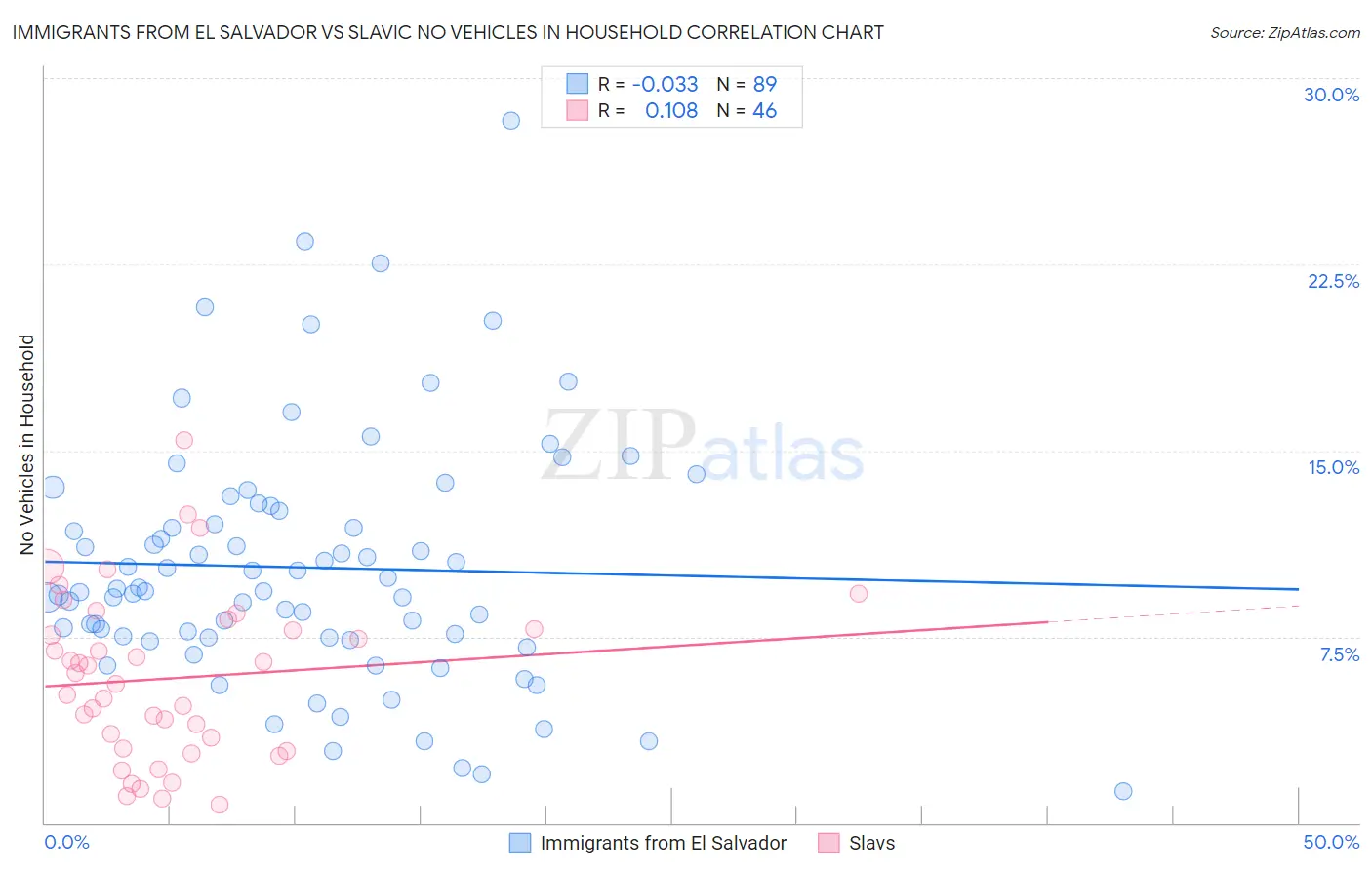 Immigrants from El Salvador vs Slavic No Vehicles in Household