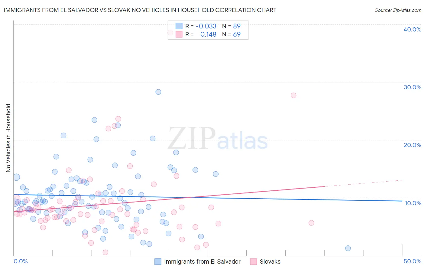 Immigrants from El Salvador vs Slovak No Vehicles in Household