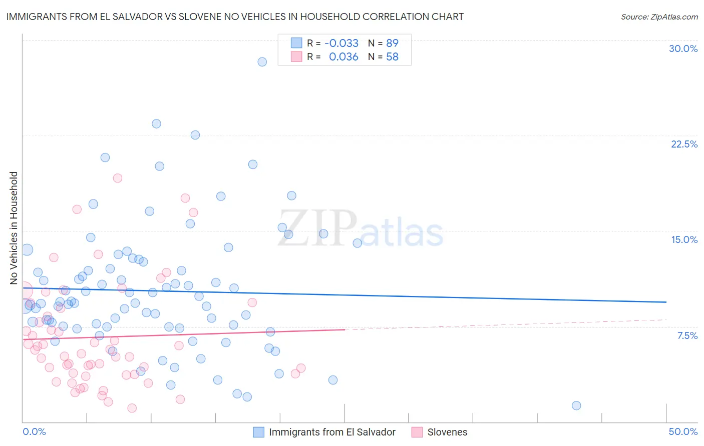 Immigrants from El Salvador vs Slovene No Vehicles in Household