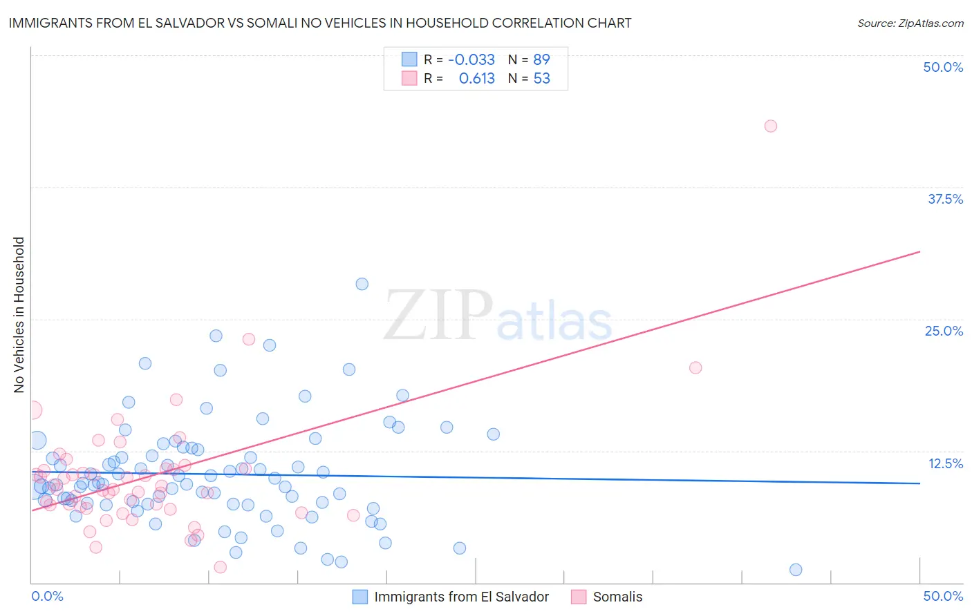 Immigrants from El Salvador vs Somali No Vehicles in Household