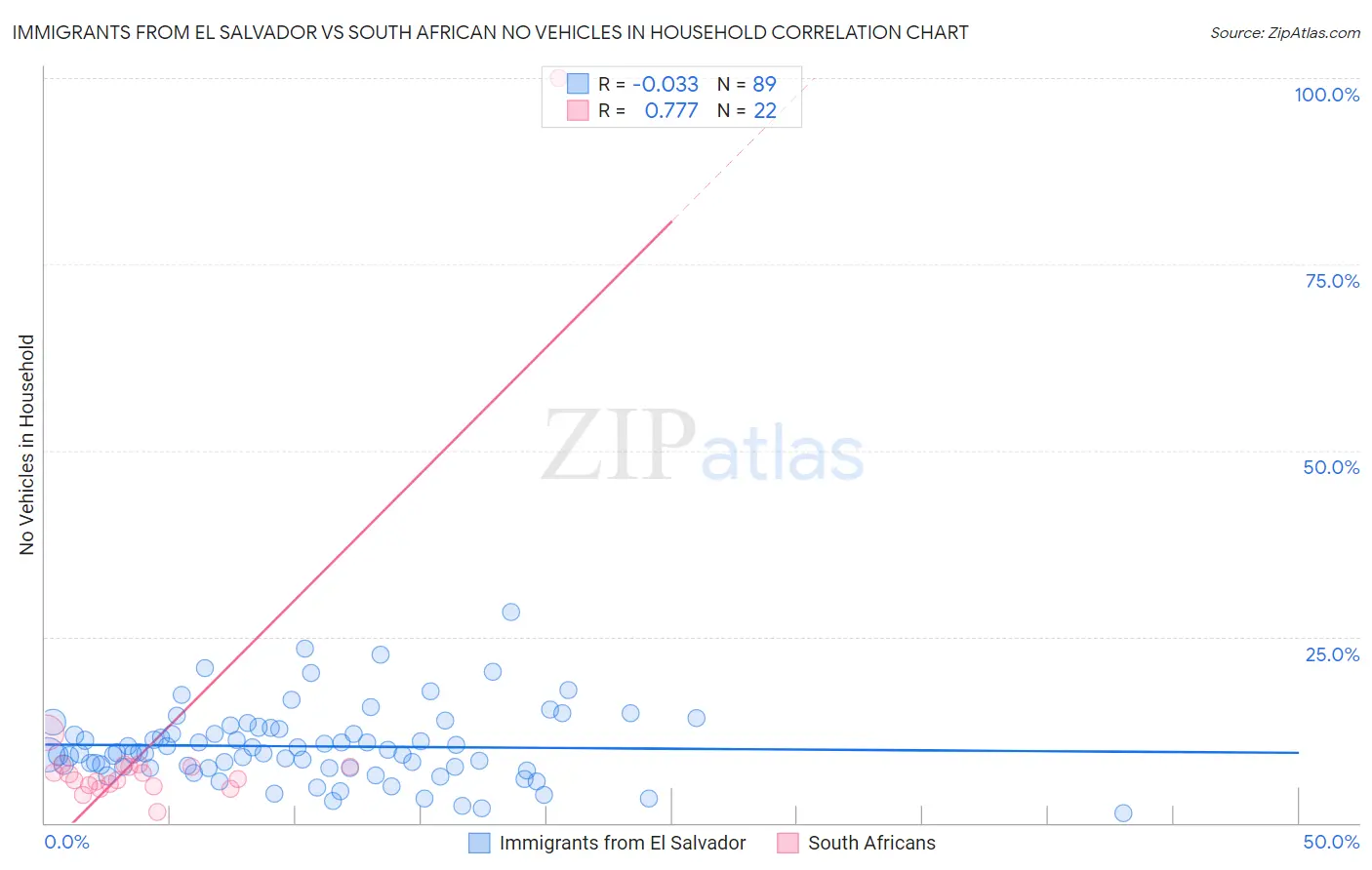 Immigrants from El Salvador vs South African No Vehicles in Household