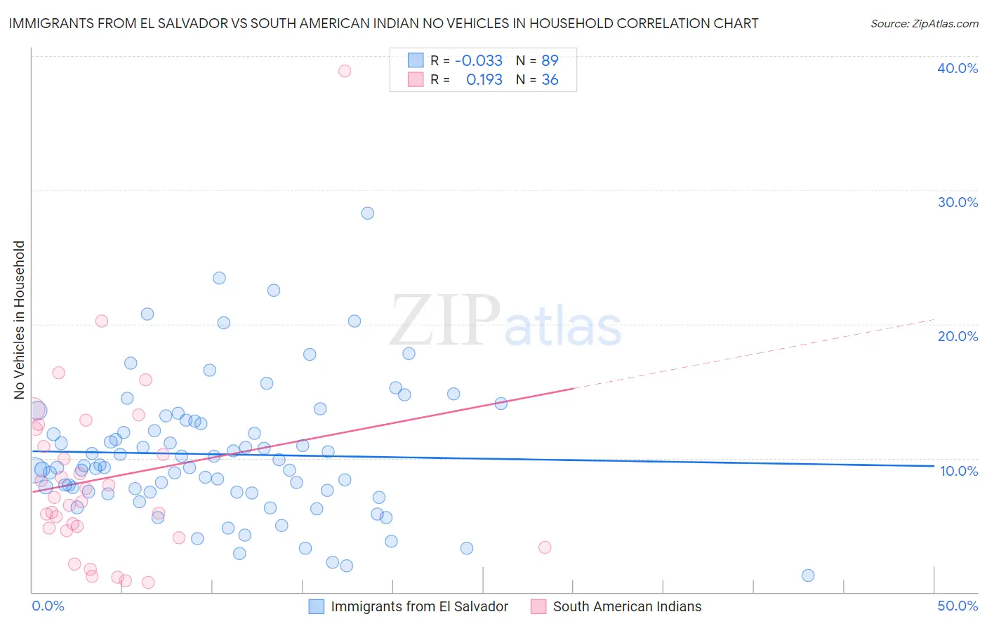 Immigrants from El Salvador vs South American Indian No Vehicles in Household
