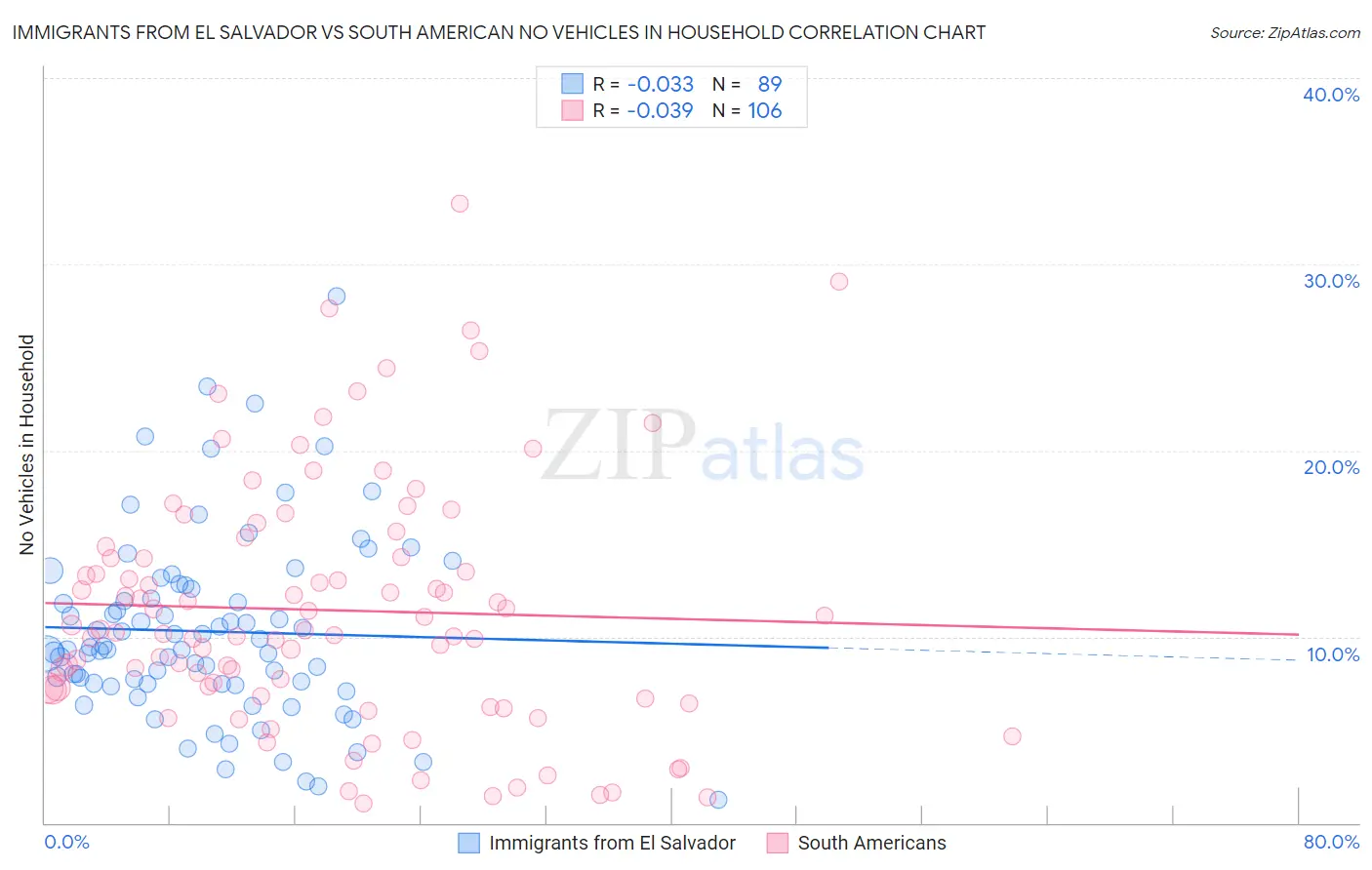 Immigrants from El Salvador vs South American No Vehicles in Household