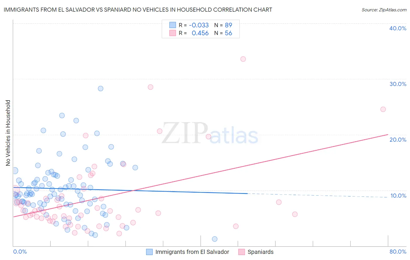 Immigrants from El Salvador vs Spaniard No Vehicles in Household