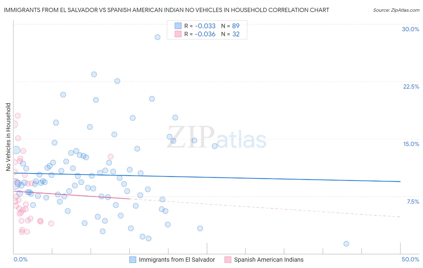 Immigrants from El Salvador vs Spanish American Indian No Vehicles in Household