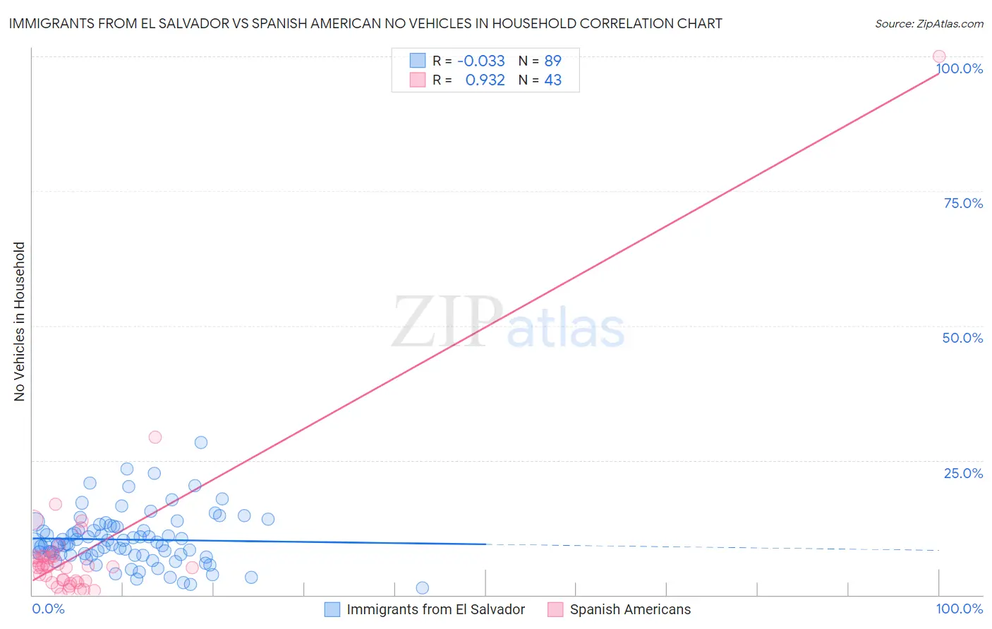 Immigrants from El Salvador vs Spanish American No Vehicles in Household