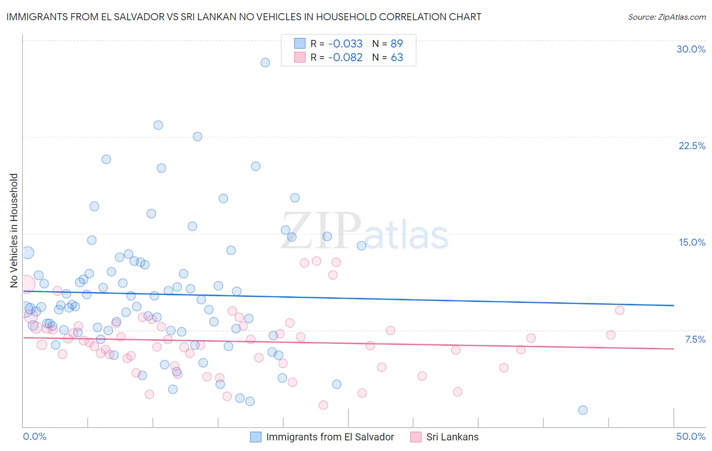 Immigrants from El Salvador vs Sri Lankan No Vehicles in Household