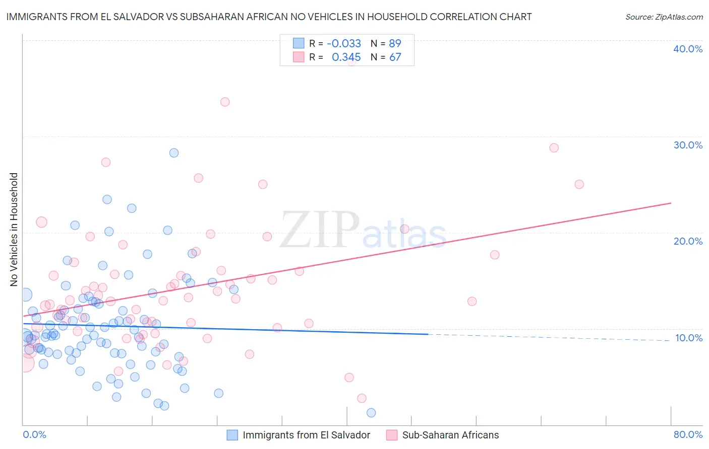 Immigrants from El Salvador vs Subsaharan African No Vehicles in Household