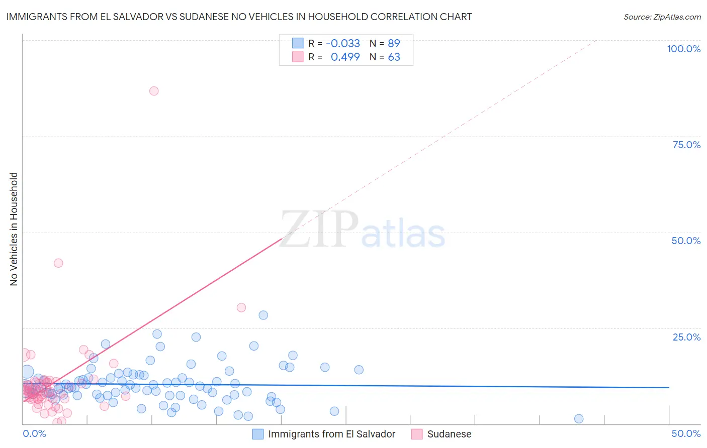 Immigrants from El Salvador vs Sudanese No Vehicles in Household