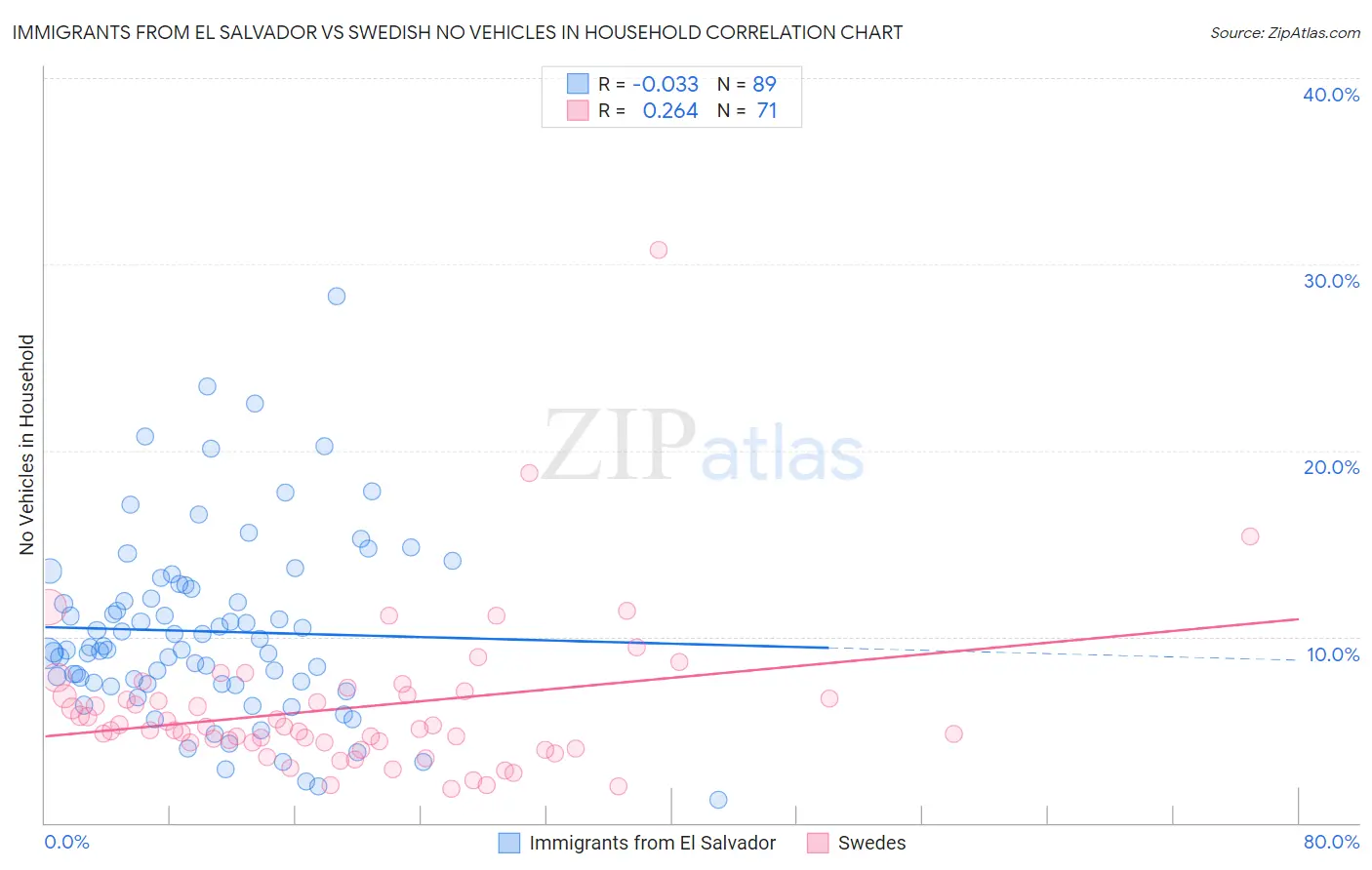 Immigrants from El Salvador vs Swedish No Vehicles in Household
