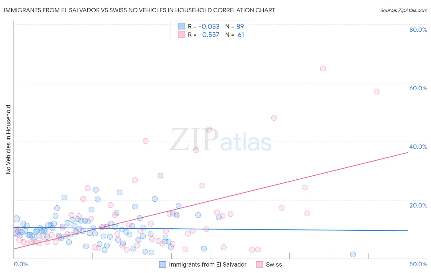 Immigrants from El Salvador vs Swiss No Vehicles in Household