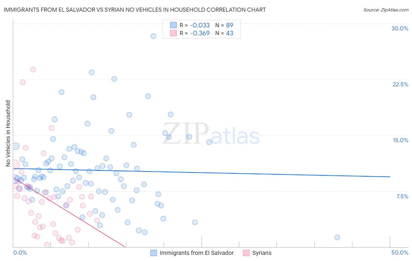 Immigrants from El Salvador vs Syrian No Vehicles in Household