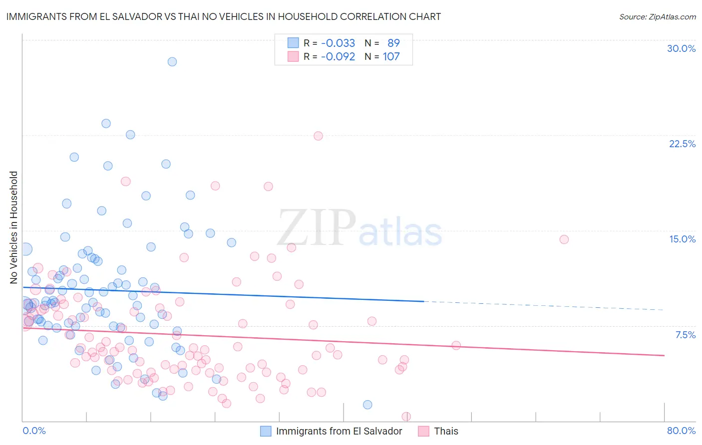 Immigrants from El Salvador vs Thai No Vehicles in Household