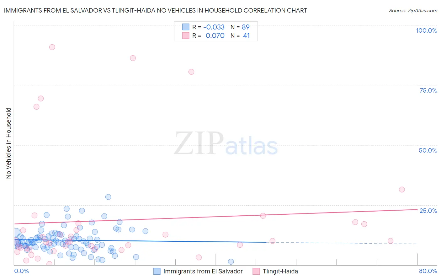 Immigrants from El Salvador vs Tlingit-Haida No Vehicles in Household