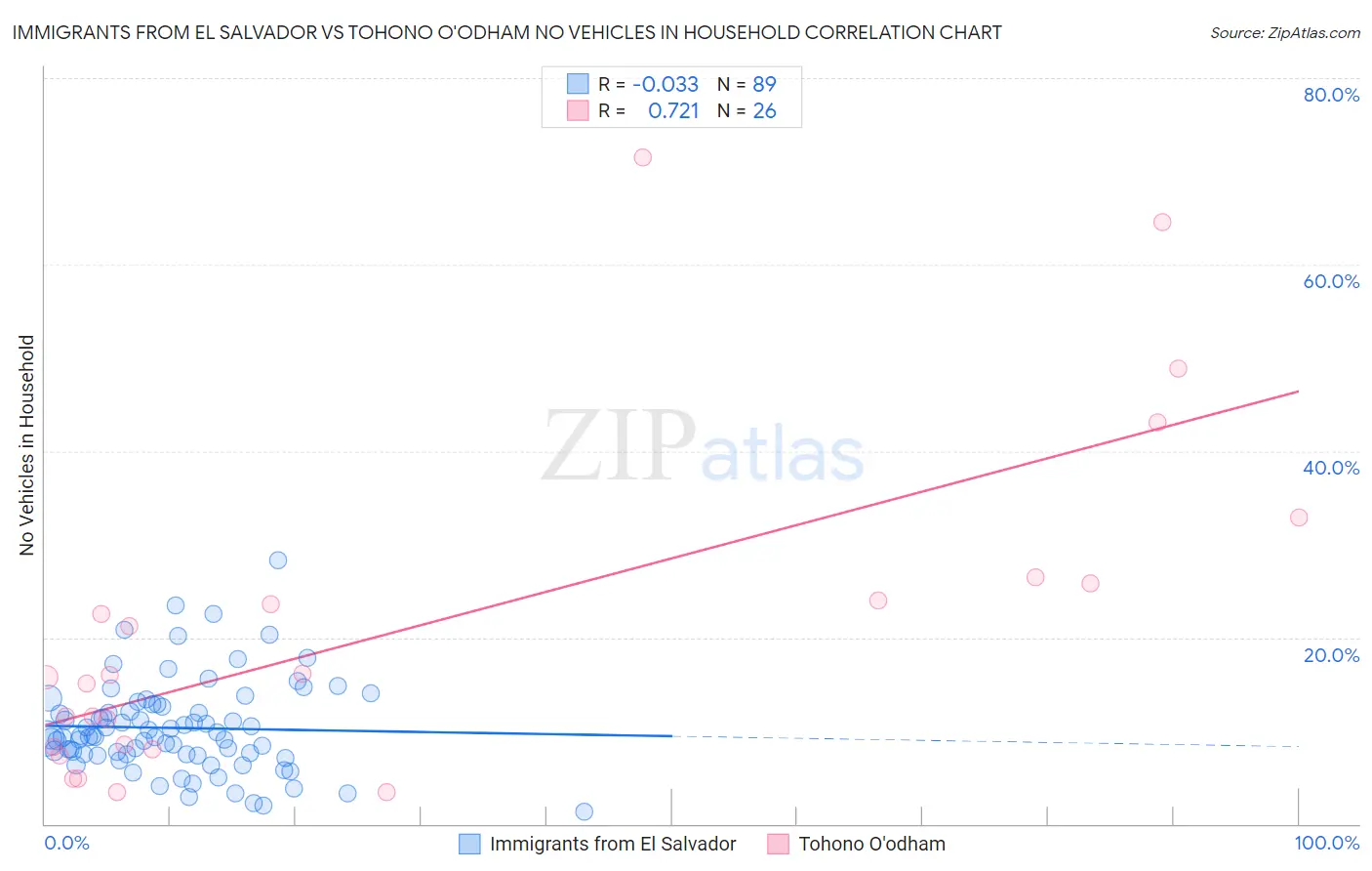 Immigrants from El Salvador vs Tohono O'odham No Vehicles in Household