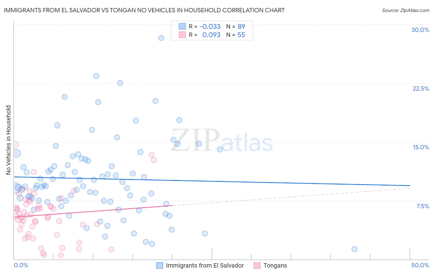 Immigrants from El Salvador vs Tongan No Vehicles in Household