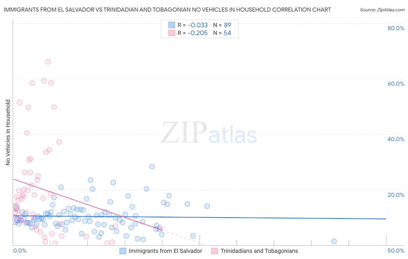 Immigrants from El Salvador vs Trinidadian and Tobagonian No Vehicles in Household