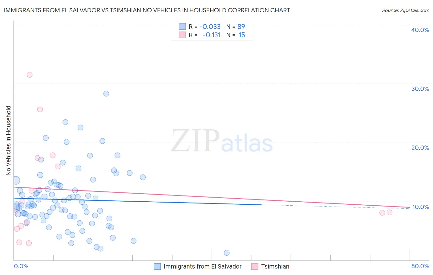 Immigrants from El Salvador vs Tsimshian No Vehicles in Household