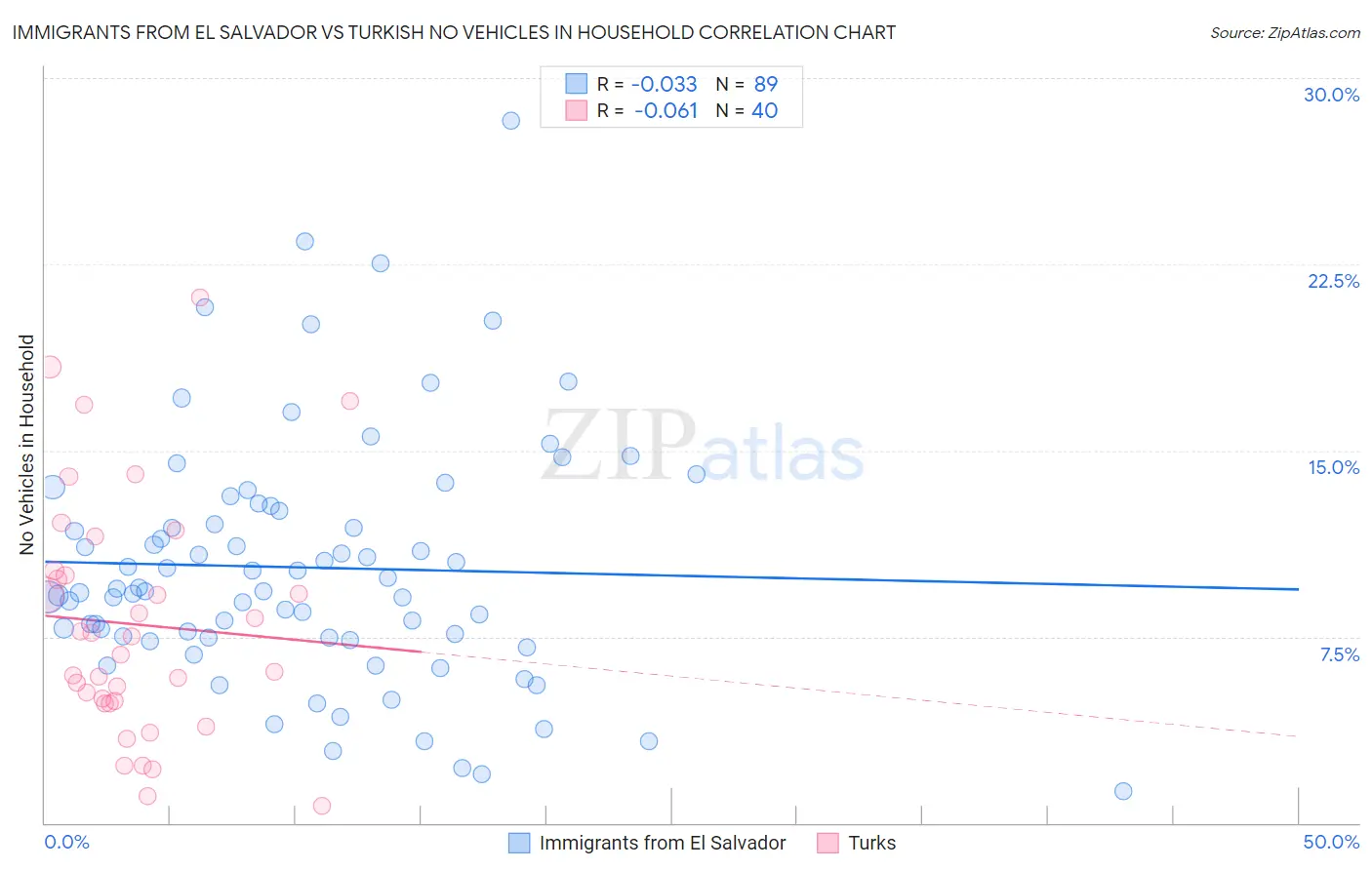 Immigrants from El Salvador vs Turkish No Vehicles in Household